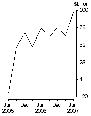 Graph: Total demand for credit