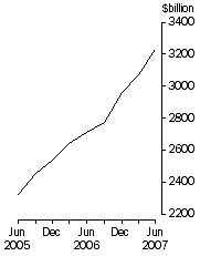 Graph: Credit market oustandings