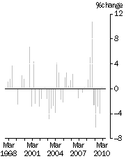 Graph: IMPORT PRICE INDEX: all groups, Quarterly % change