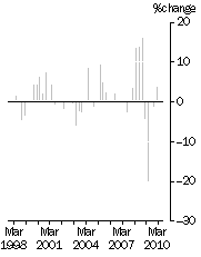 Graph: EXPORT PRICE INDEX: all groups, Quarterly % change