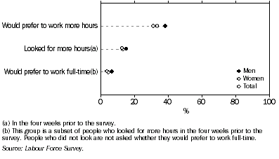 Graph: People who usually work 1 to 7 hours per week, November 2004