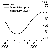 Graph: SENSITIVITY ANALYSIS 