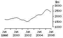 Graph: NSW, value of work done, trend estimates, chain volume measures