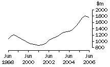 Graph: Vic, value of work done, trend estimates, chain volume measures