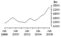 Graph: Qld, value of work done, trend estimates, chain volume measures