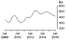 Graph: SA, value of work done, trend estimates, chain volume measures
