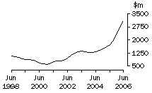 Graph: WA, value of work done, trend estimates, chain volume measures