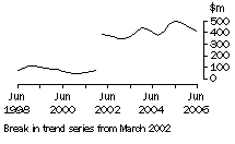 Graph: NT, value of work done, trend estimates, chain volume measures