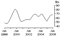 Graph: ACT, value of work done, trend estimates, chain volume measures