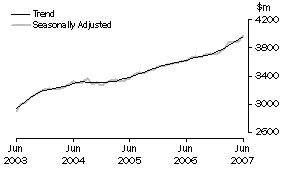 Graph: State trends_Queensland