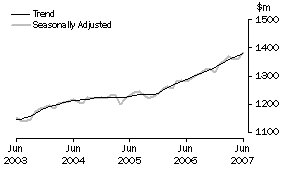 Graph: State trends_South Australia