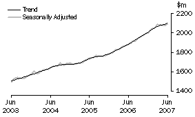 Graph: State trends_Western Australia