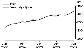 Graph: State trends_Tasmania