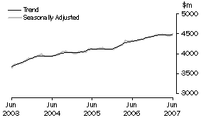 Graph: State trends_Victoria