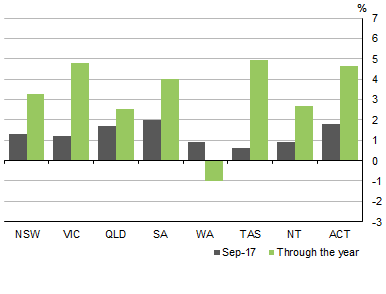 Diagram: Graph shows STATE COMPENSATION OF EMPLOYEES, Current prices Seasonally adjusted