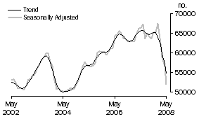 Graph: Number of Owner Occupied Dwellings Financed