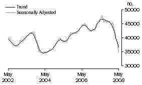 Graph: Number of owner occupied dwellings financed excluding refinancing