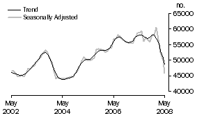 Graph: Purchase of established dwellings including refinancing