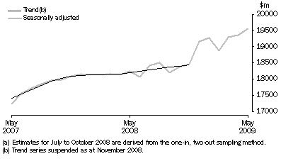 Graph: Total retail turnover, Australia