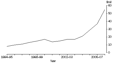 Graph: Figure 1 - Total credits (exports), of pension funds services