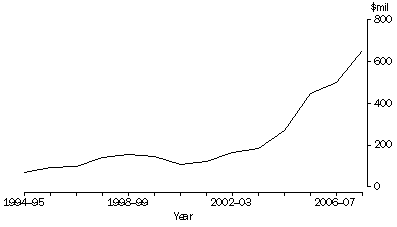 Graph: Figure 2 - Total debits (imports), of pension funds services