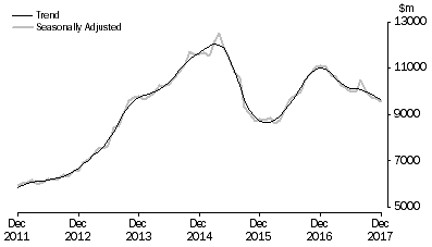 Graph: Graph shows commitments for the purchase of dwellings by individuals for rent or resale