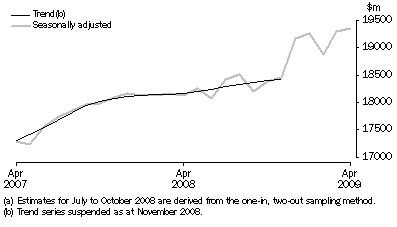 Graph: Total retail turnover, Australia
