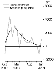 Graph: This graph shows the Balance on Goods and Services for the Trend and Seasonally adjusted series