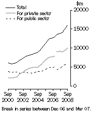Graph: Value of work done Volume terms Trend estimates