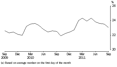Graph: Unsentenced persons in prison custody, proportion per month
