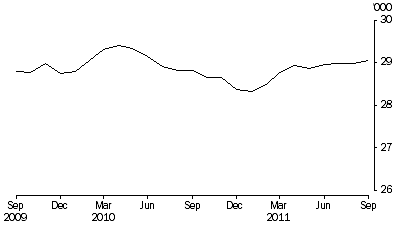 Graph: Persons in prison custody, average daily number per month