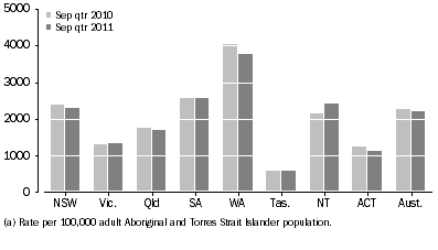 Graph: Average Daily Indigenous imprisonment rate, by state and territory