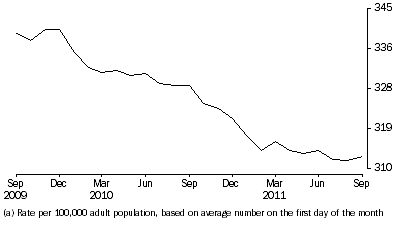 Graph: Community-based corrections rate, per month