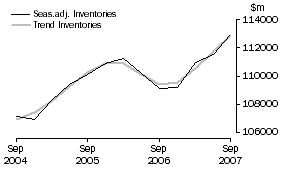 Graph: Total All Industries - Inventories