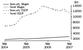 Graph: Mining - CGOP and Wages