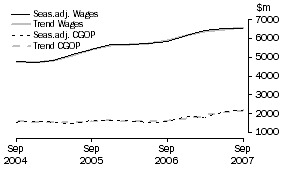 Graph: Construction - CGOP and Wages