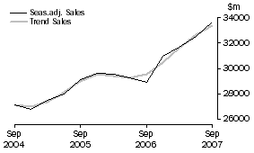 Graph: Construction - Sales