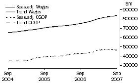 Graph: Total All Industries - CGOP and Wages