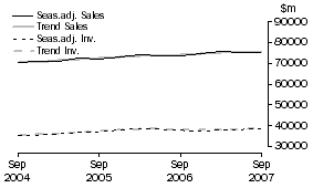 Graph: Wholesale Trade - Inventories and Sales