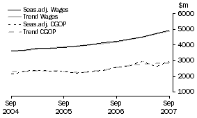 Graph: Transport and Storage - CGOP and Wages