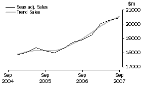 Graph: Transport and Storage - Sales