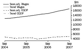 Graph: Property and Business Services - CGOP and Wages