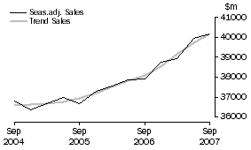 Graph: Property and Business Services - Sales