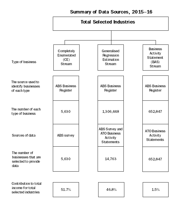 Graphic: summary of data sources 2015-16 for total selected industries