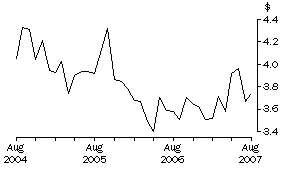 Graph: Unit Value of Wine Exports, Original