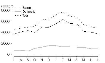 Graph: WHEAT GRAIN  COMMITTED, at month end, 2010 -11