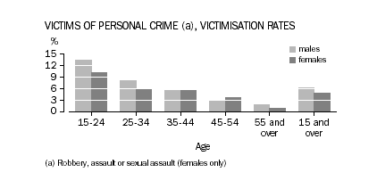 Victims of personal crime(a), victimisation rates