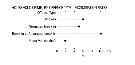 Household crime, by offence type - victimisation rates