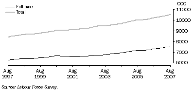 Graph: Trend full-time and total employment