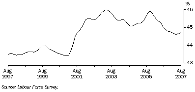 Graph: Trend female part-time employment as a proportion of total female employment
